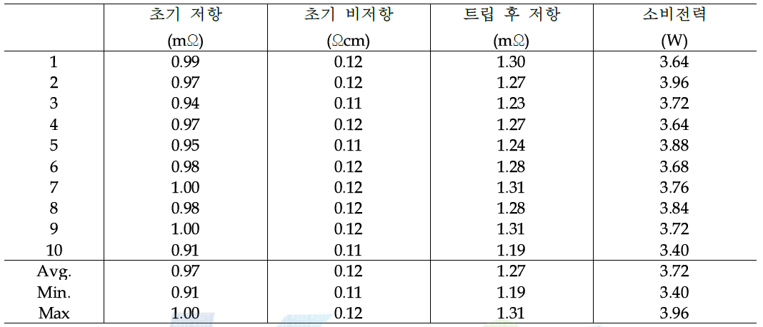 중대형 전지용 PTC 전기적 측성 시험 data