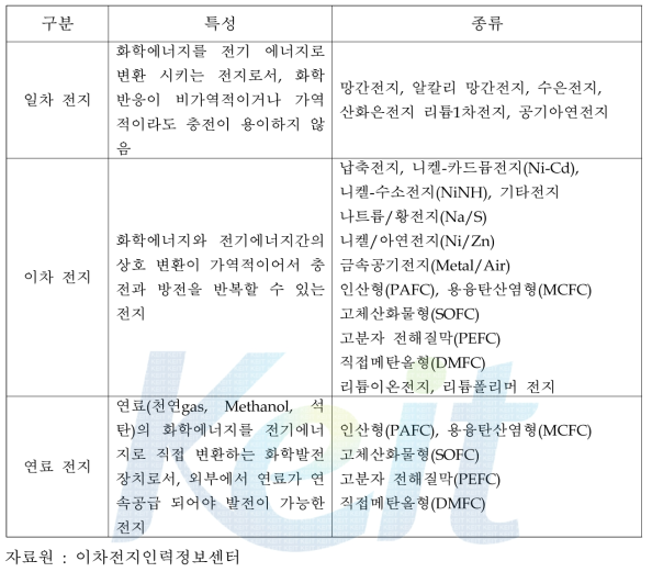 화학전지의 분류 및 종류