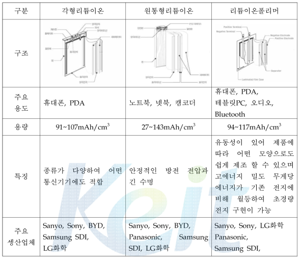 리튬이차전지의 구조 및 특성