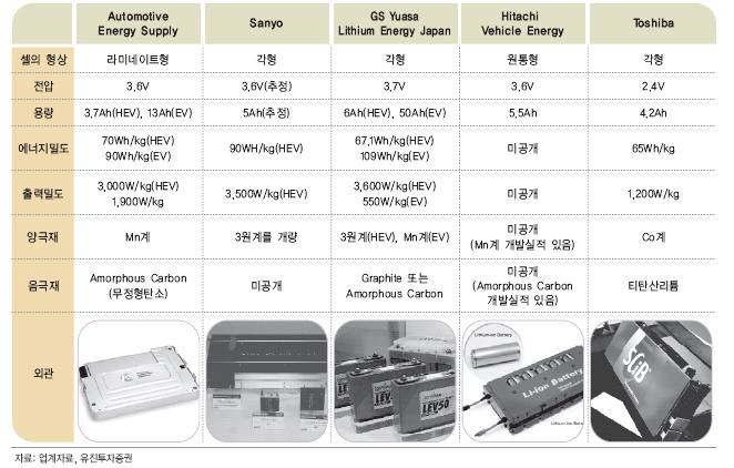 업체별 HEV, EV용 2차 전지 사양