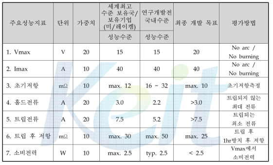 1단계 정량적 목표 항목