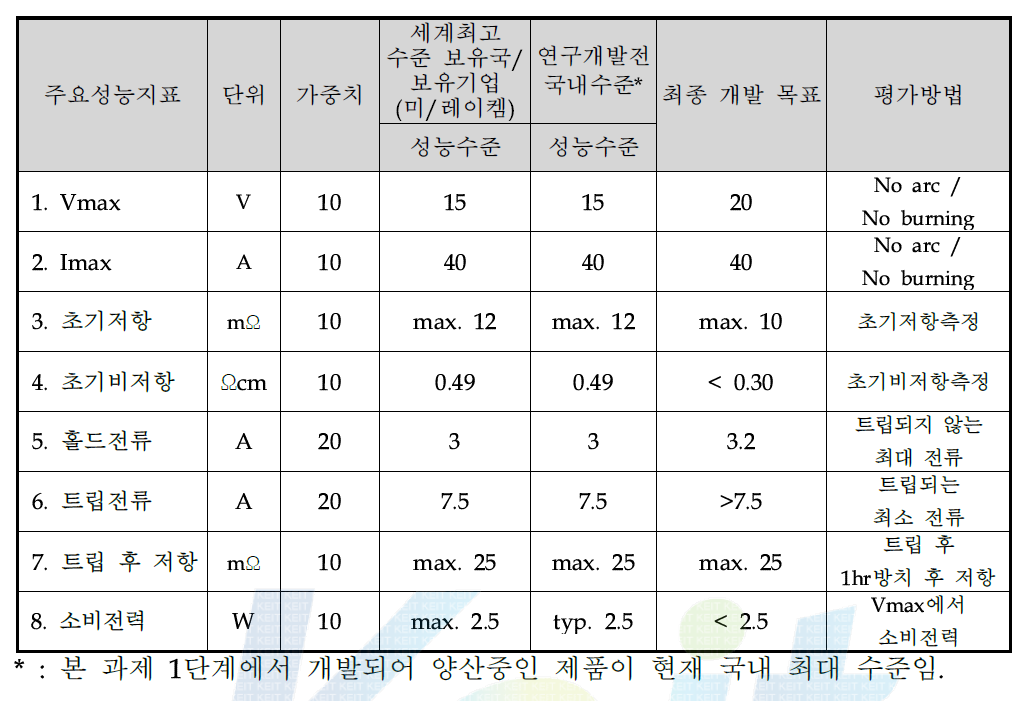 2단계 정량적 목표 항목