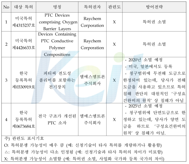 선행기술 조사 및 방어전략