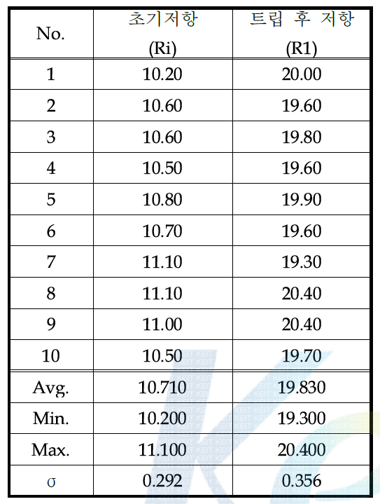 레이켐사 제품 초기 저항 및 트립 후 저항