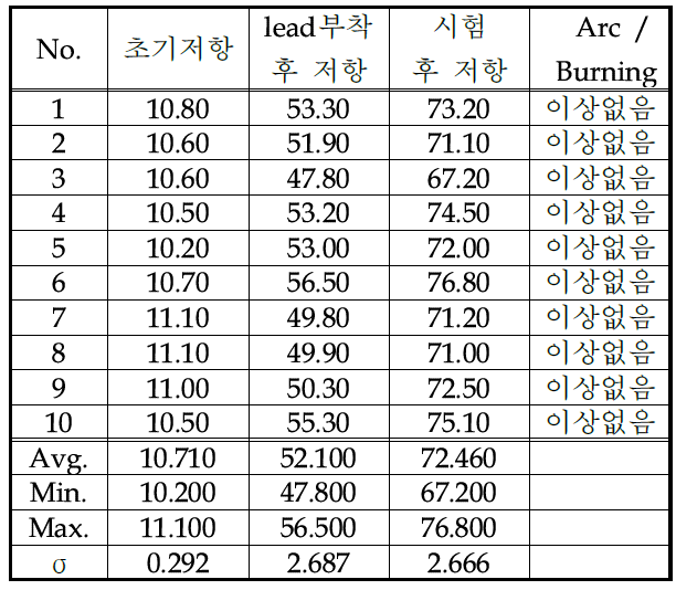 레이켐사 제품 Trip Cycle Test 결과