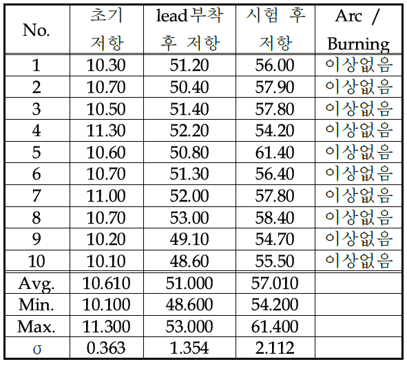 레이켐사 제품 Trip Endurance Test 결과