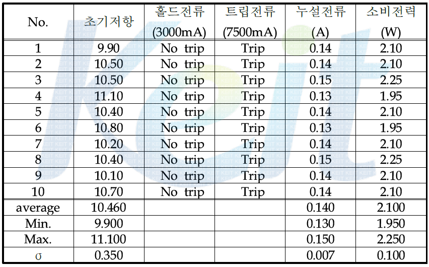 레이켐사 제품 홀드전류, 트립전류, 소비전력 Test 결과