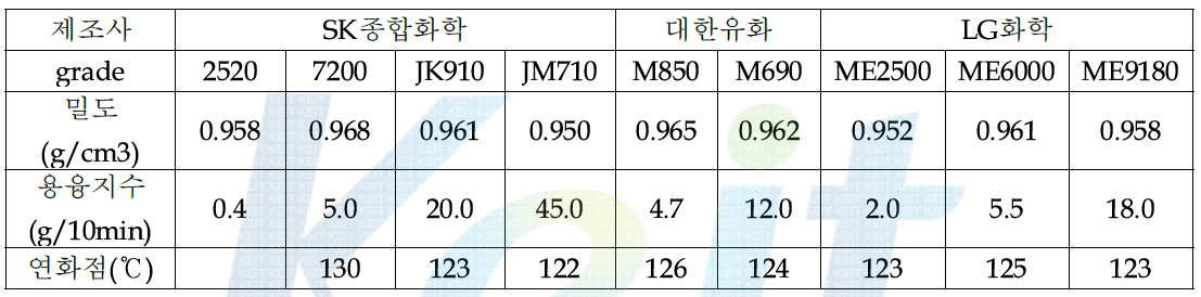 적용 수지 기본 물성