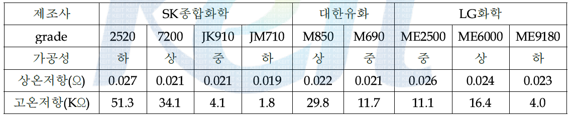 적용 수지 시험 결과