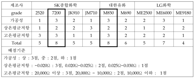 적용 수지 선정