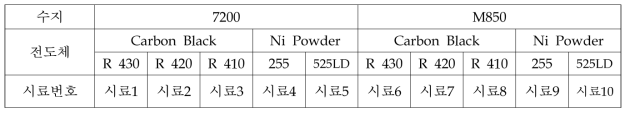 전도성 충진재 실험 조건