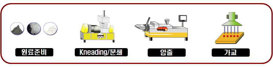 시료 제작 공정