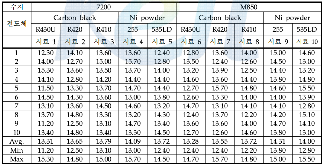 수지 종류별, 전도체별 상온 저항