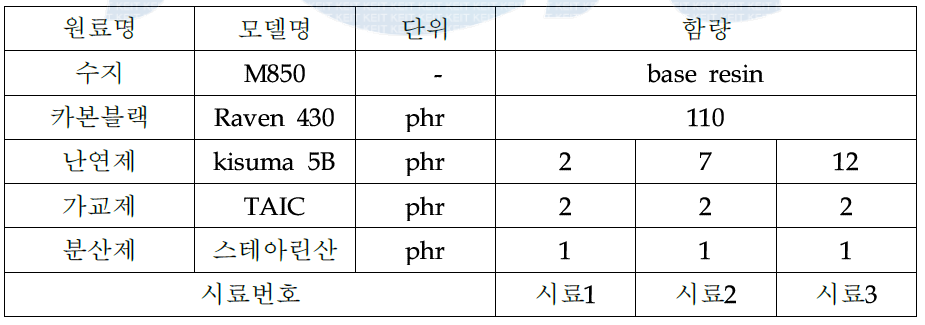 첨가제(난연제) 함량에 따른 특성평가 실험 조건