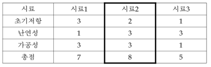 난연제 함량별 결정