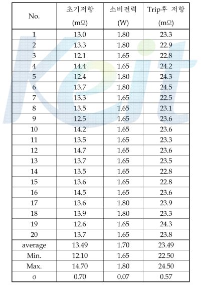 시제품(1차 sample) 전기적 특성 및 소비전력, Trip후 저항