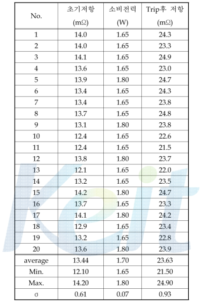 시제품(2차 Sample) 전기적 특성 및 소비전력, Trip후 저항