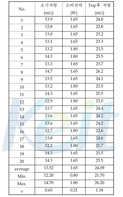 시제품(3차 Sample) 전기적 특성 및 소비전력, Trip후 저항