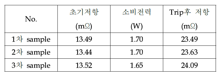 각 sample별 초기저항, 소비전력, Trip후 저항 평균