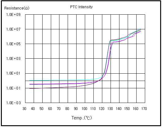 PTC Intensity 측정 결과