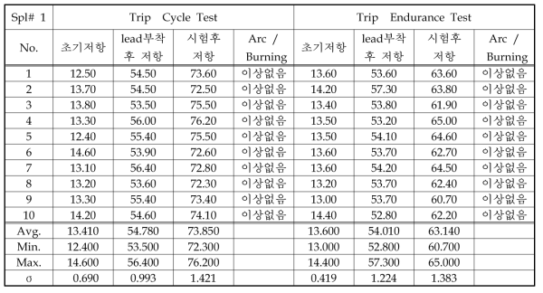 시제품(1차 sample) trip cycle test, trip endurance test