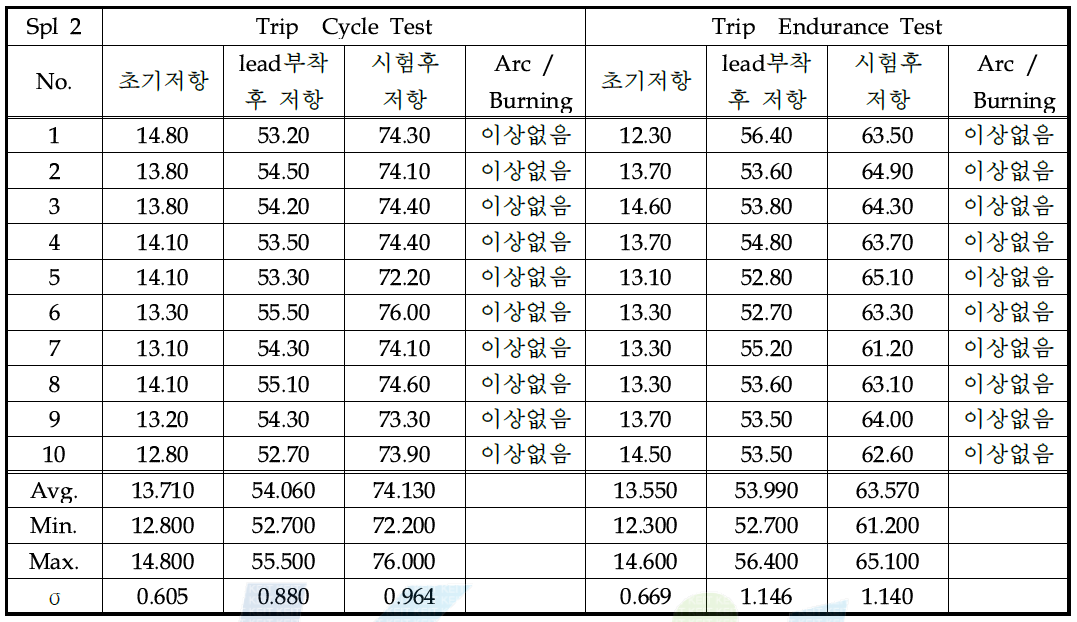 시제품(2차 sample) trip cycle test, trip endurance test