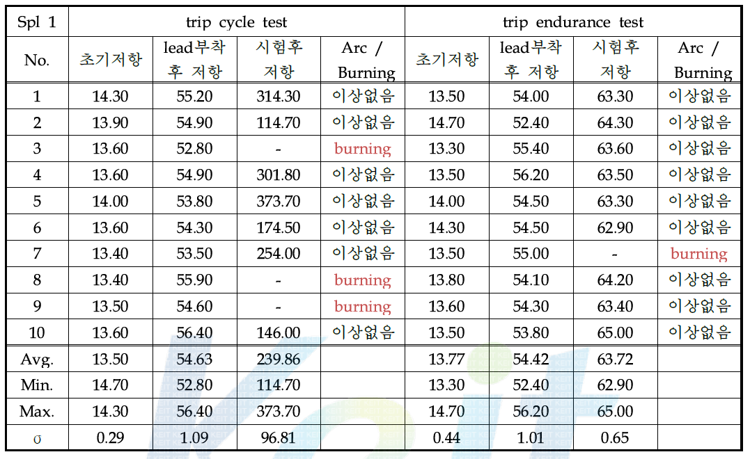 시제품(1차 sample) trip cycle test, trip endurance test