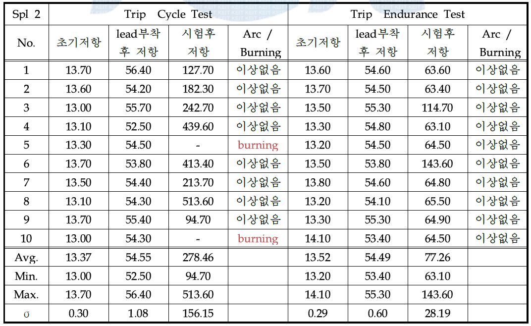 시제품(2차 sample) trip cycle test, trip endurance test