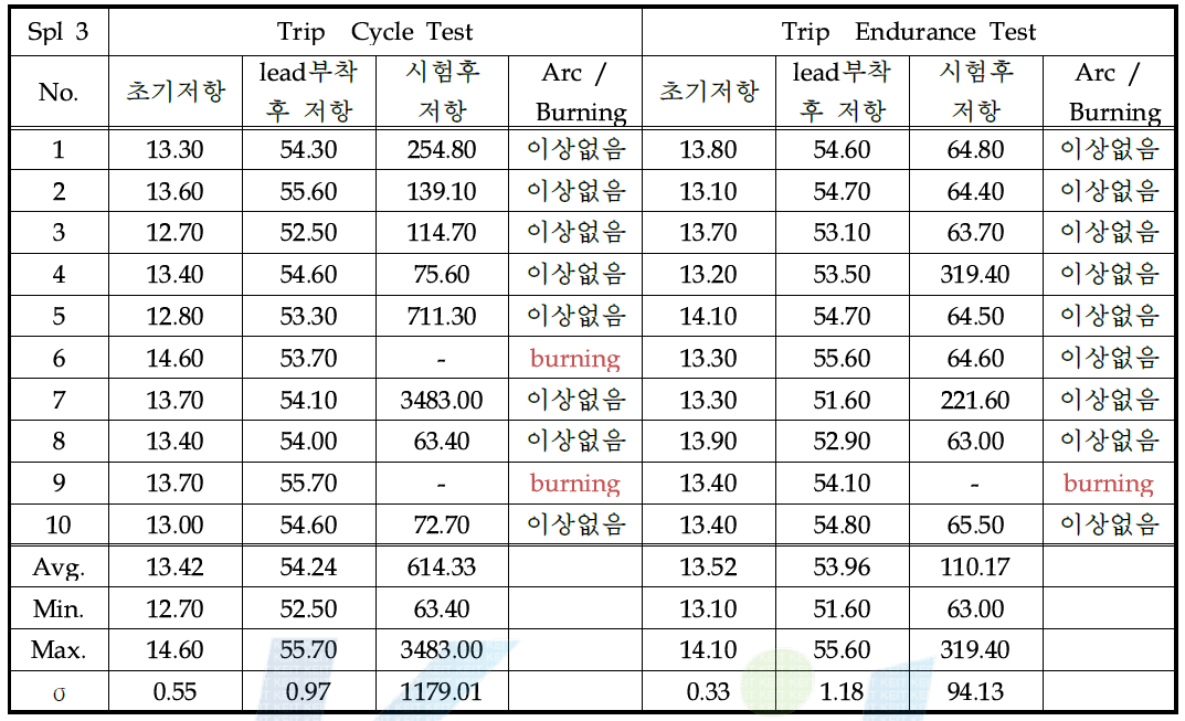 시제품(3차 Sample) trip cycle test, trip endurance test