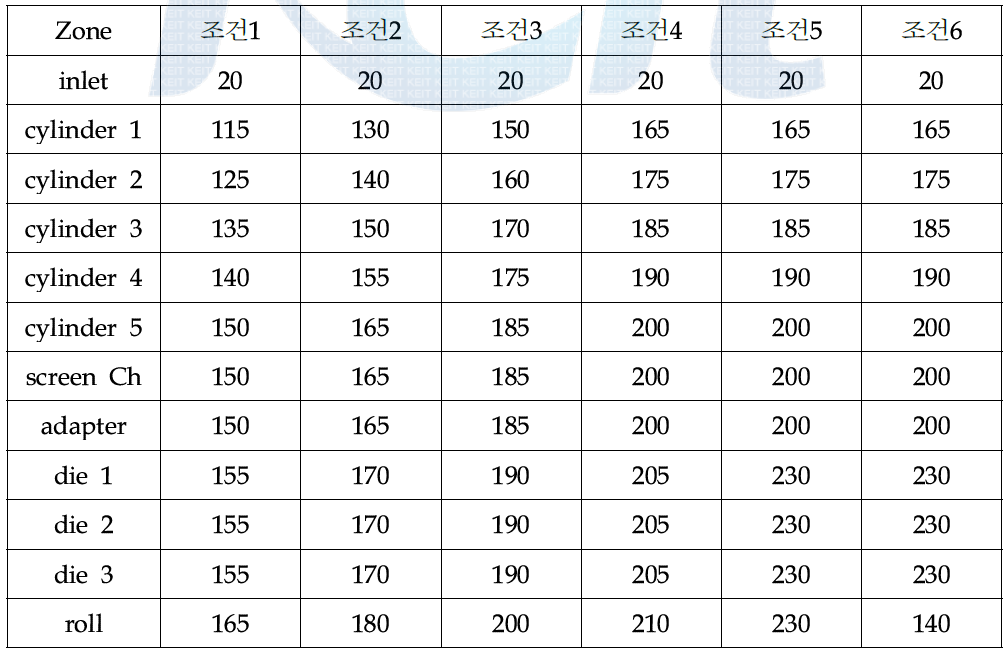 조건별 압출기 온도