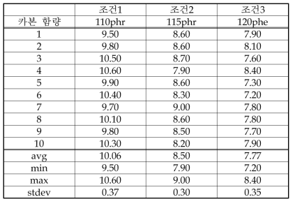 원료 조성 변경품 압출 후 저항