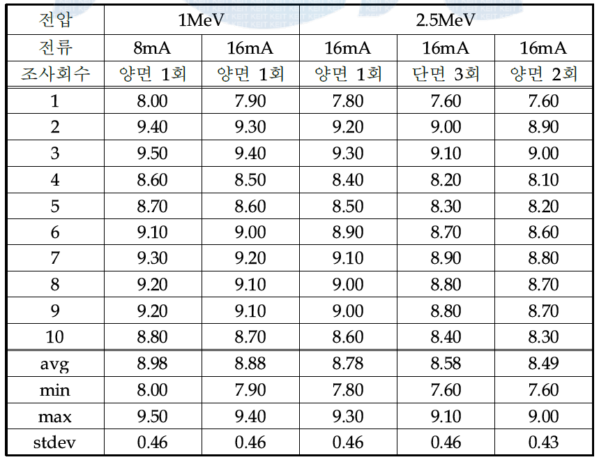 카본블랙 115phr(조건2) 가교 후 저항