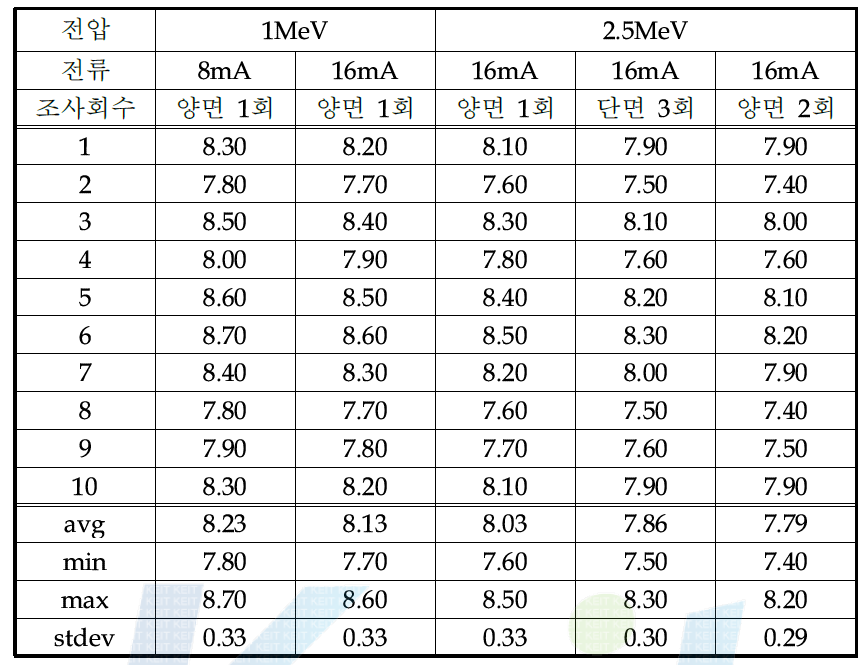 카본블랙 120phr(조건3) 가교 후 저항