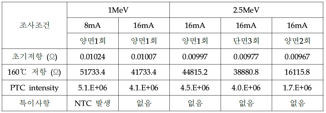 카본블랙 110phr(조건1) 가교 조건에 따른 PTC intensity