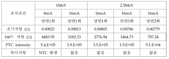 카본블랙 120phr(조건3) 가교 조건에 따른 PTC intensity