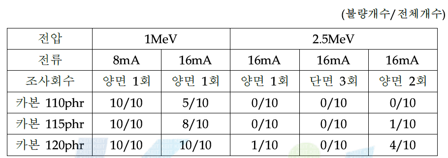 카본 블랙 함량별 trip cycle test