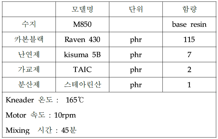원료 및 Mixing 조건