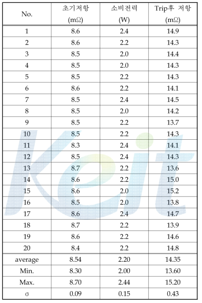시제품(1차 Sample) 전기적 특성 및 소비전력, Trip후 저항