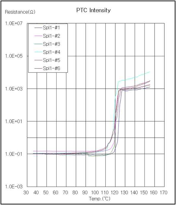 2차 sample PTC 특성 측정 결과