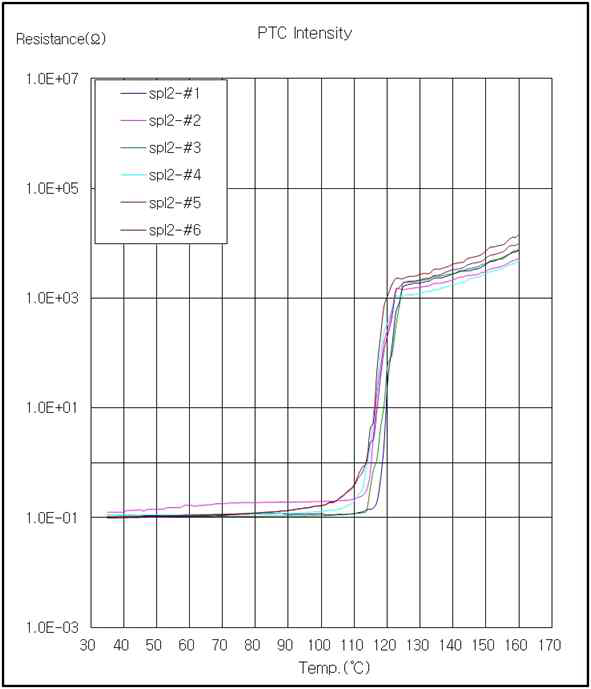 1차 sample PTC 특성 측정 결과