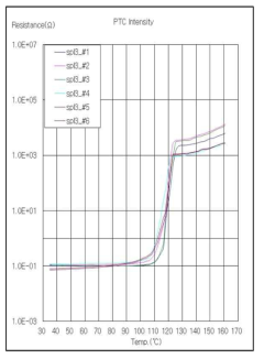 3차 sample PTC 특성 측정 결과