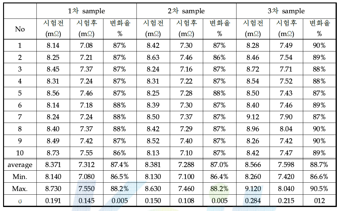 열충격 시험 전후 저항 변화율