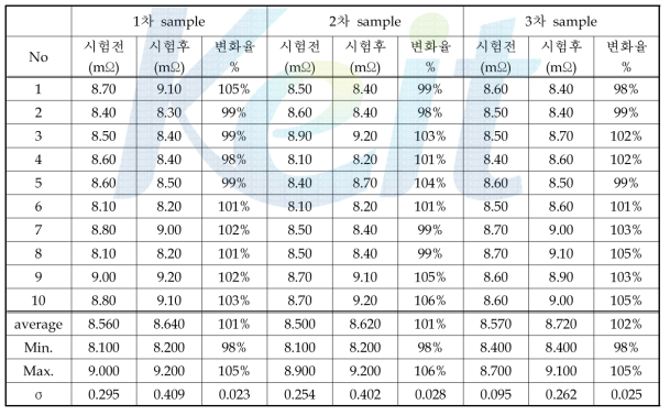 고온 고습 시험 전후 저항 변화율