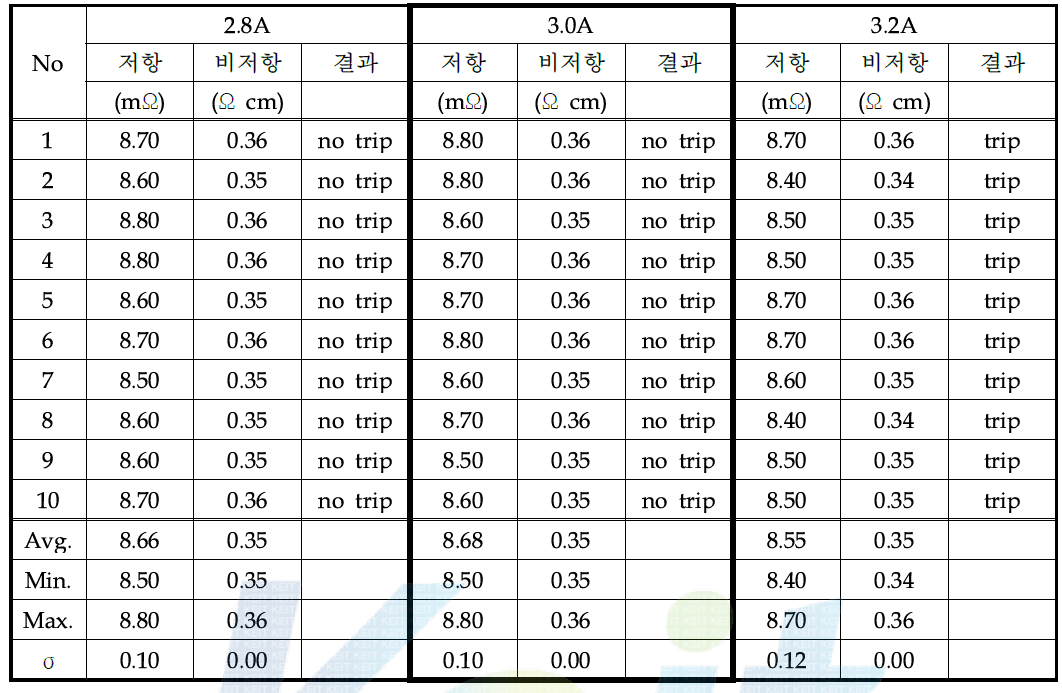 PTC size에 따른 홀드 전류(조건 2)