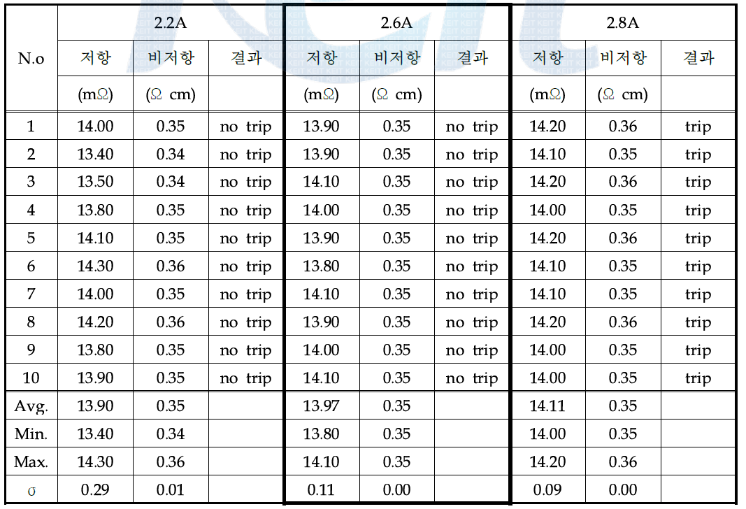 PTC size에 따른 홀드 전류(조건 3)