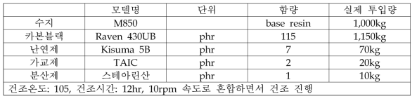 양산성 검증 실험 원료 조건