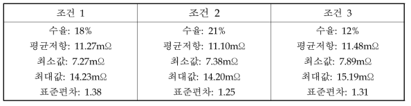 compounding용 고속 압출기 조건별 저항 측정 data 요약