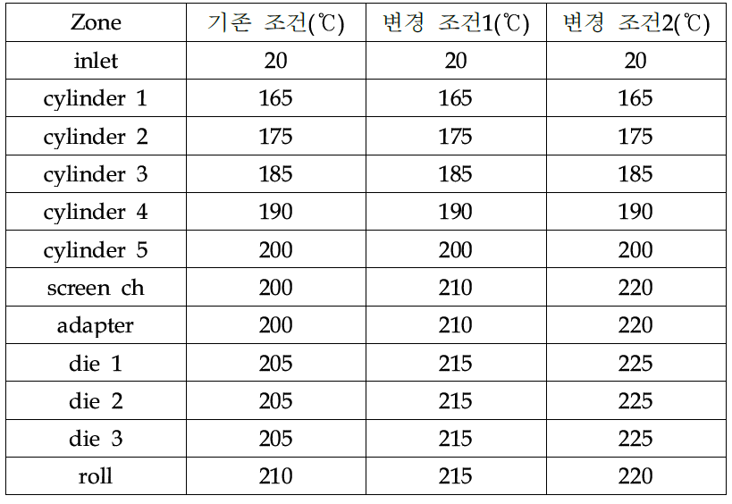 양산성 개선을 위한 압출기 각 zone 온도