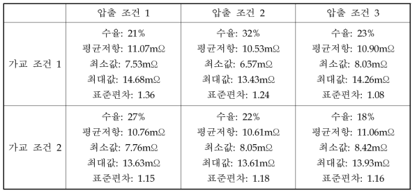 laminating 압출 조건 및 가교조건 변경 후 저항 data