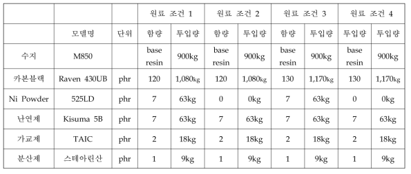 원료 조성 변경 실험 원료 조건